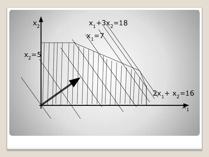 х2 х1+3х2=18 х1=7 х2=5 2х1+ х2=16 х1