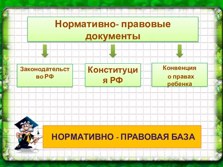 НОРМАТИВНО - ПРАВОВАЯ БАЗА Нормативно- правовые документы Конституция РФ Законодательство РФ Конвенция о правах ребенка