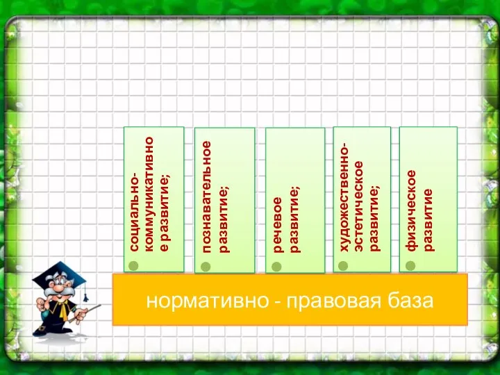 нормативно - правовая база познавательное развитие; речевое развитие; художественно-эстетическое развитие; физическое развитие социально-коммуникативное развитие;