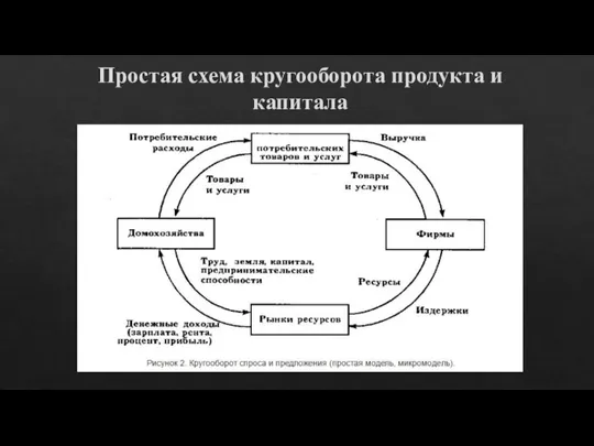 Простая схема кругооборота продукта и капитала