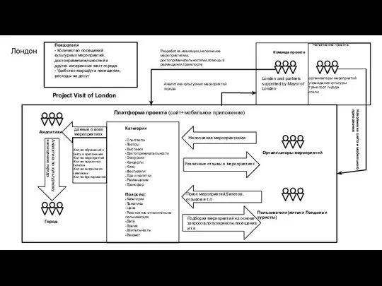 Команда проекта Наполнение проекта London and partners supported by Mayor of