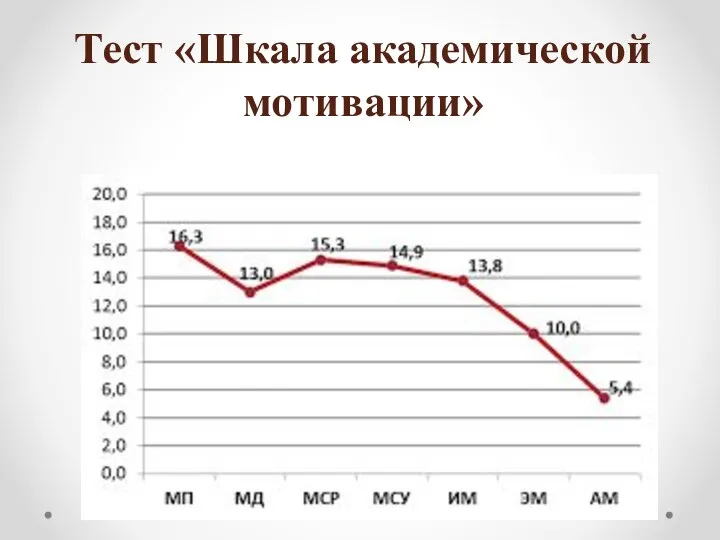 Тест «Шкала академической мотивации»