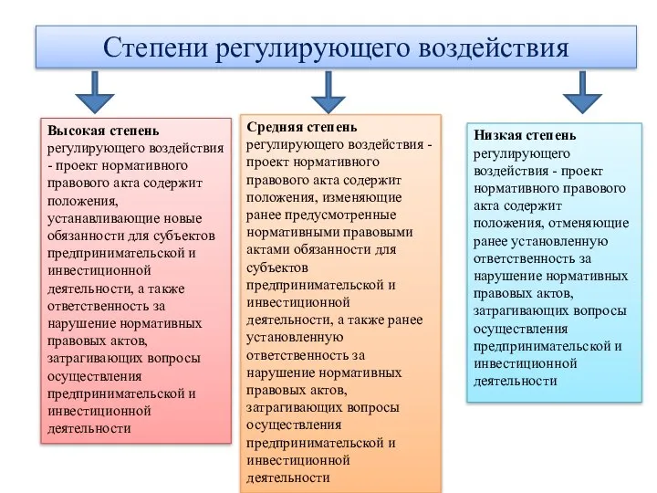 Степени регулирующего воздействия Высокая степень регулирующего воздействия - проект нормативного правового