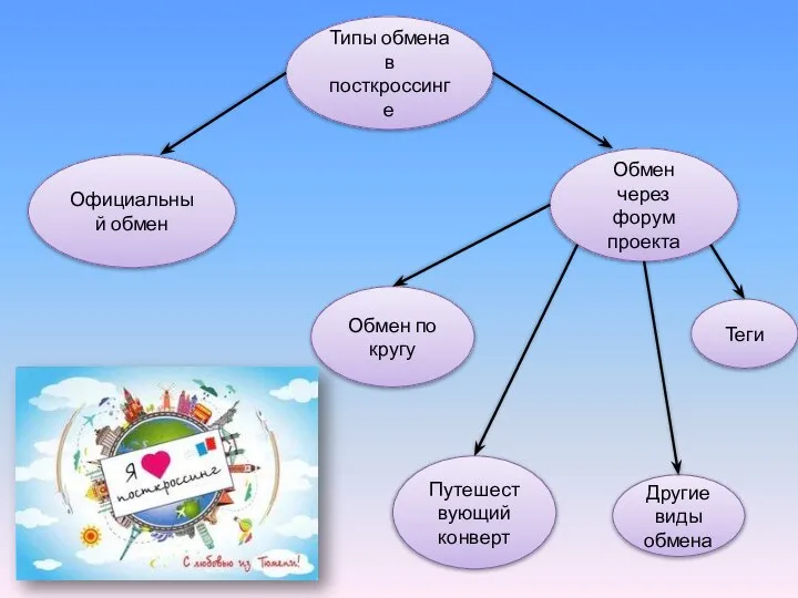 Обмен через форум проекта Официальный обмен Типы обмена в посткроссинге Другие