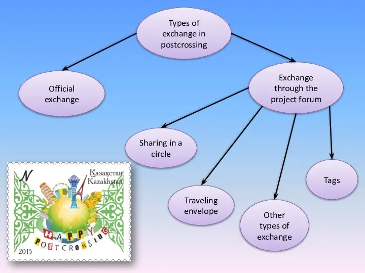 Traveling envelope Other types of exchange Sharing in a circle Official