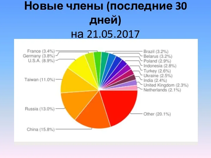 Новые члены (последние 30 дней) на 21.05.2017