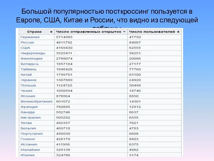 Большой популярностью посткроссинг пользуется в Европе, США, Китае и России, что видно из следующей таблицы