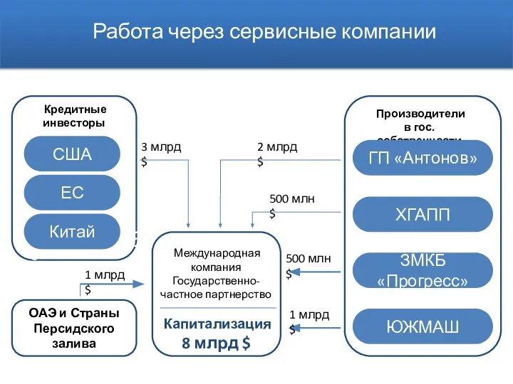 ОАЭ и Страны Персидского залива Работа через сервисные компании Производители в