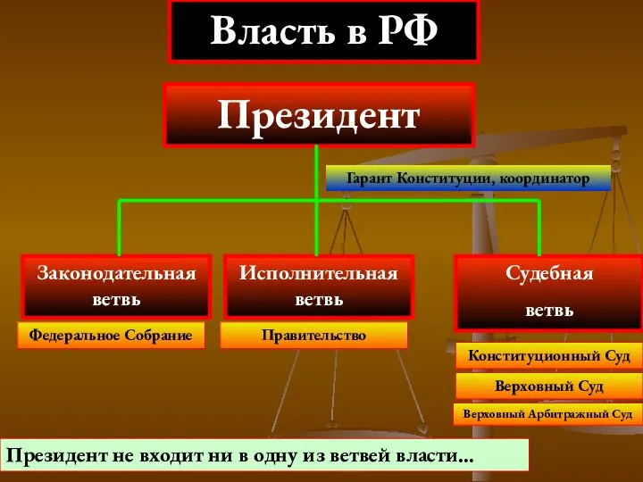 Законодательная ветвь Судебная ветвь Власть в РФ Исполнительная ветвь Федеральное Собрание