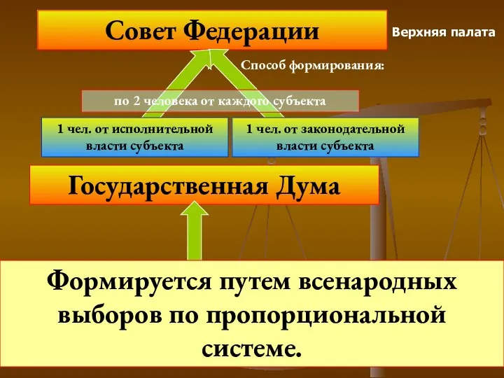 Совет Федерации Верхняя палата Способ формирования: по 2 человека от каждого