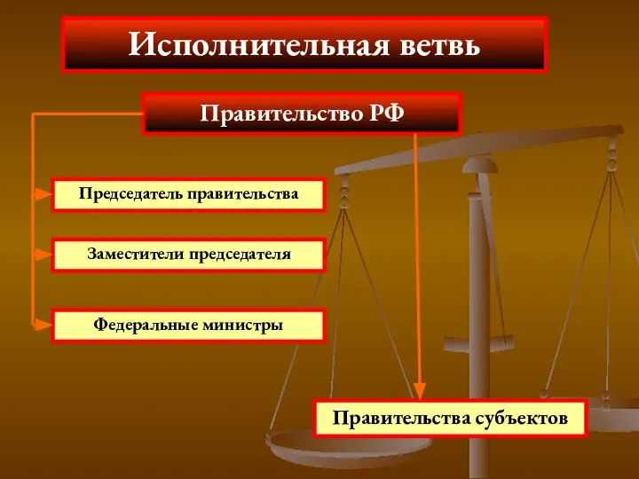 Исполнительная ветвь Правительство РФ Правительства субъектов Председатель правительства Заместители председателя Федеральные министры