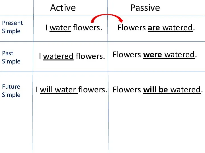 Active Passive Present Simple I water flowers. Flowers are watered. Past