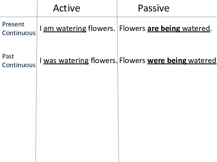 Active Passive Present Continuous I am watering flowers. Flowers are being