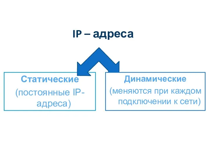 IP – адреса Статические (постоянные IP-адреса) Динамические (меняются при каждом подключении к сети)