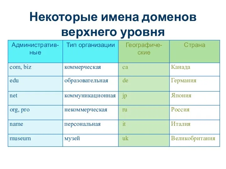 Некоторые имена доменов верхнего уровня