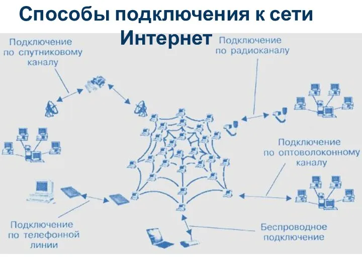 Способы подключения к сети Интернет