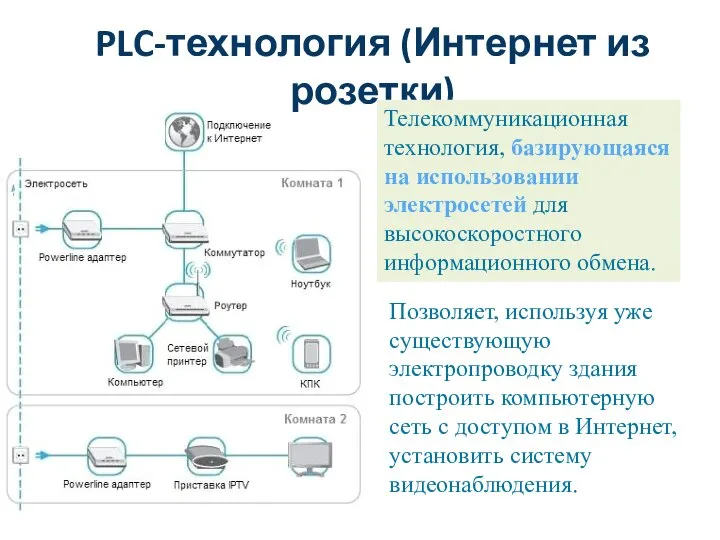 PLC-технология (Интернет из розетки) Телекоммуникационная технология, базирующаяся на использовании электросетей для