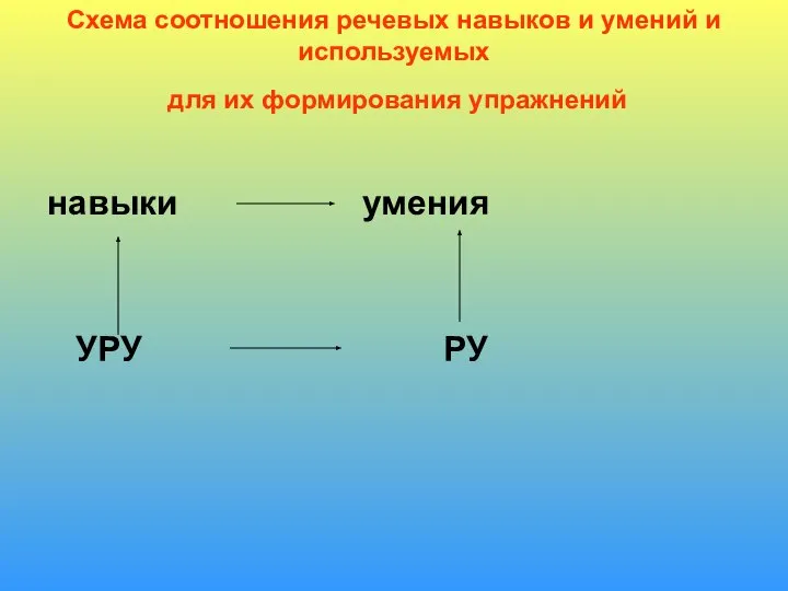 Схема соотношения речевых навыков и умений и используемых для их формирования упражнений навыки умения УРУ РУ