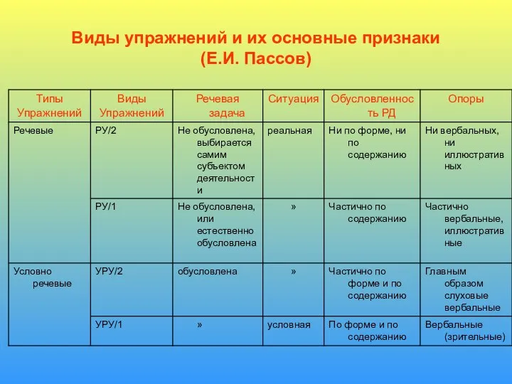 Виды упражнений и их основные признаки (Е.И. Пассов)