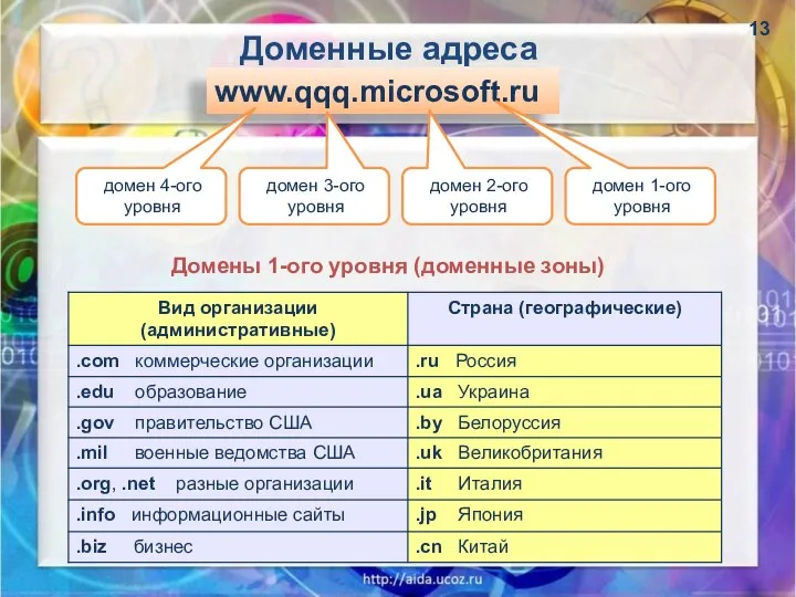 Доменные адреса www.qqq.microsoft.ru домен 1-ого уровня домен 2-ого уровня домен 3-ого