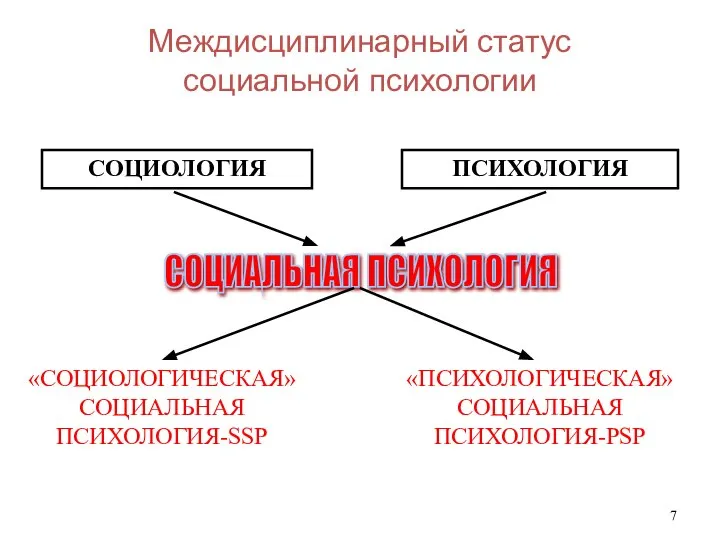 Междисциплинарный статус социальной психологии СОЦИОЛОГИЯ ПСИХОЛОГИЯ СОЦИАЛЬНАЯ ПСИХОЛОГИЯ «СОЦИОЛОГИЧЕСКАЯ» СОЦИАЛЬНАЯ ПСИХОЛОГИЯ-SSP «ПСИХОЛОГИЧЕСКАЯ» СОЦИАЛЬНАЯ ПСИХОЛОГИЯ-PSP