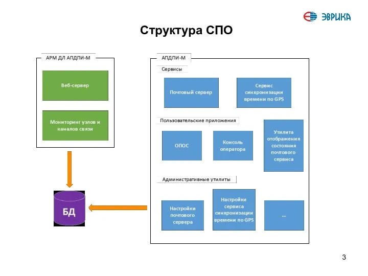 Структура СПО