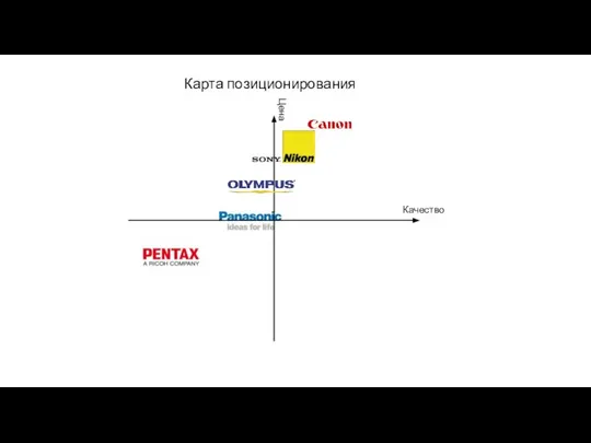 Карта позиционирования Цена Качество