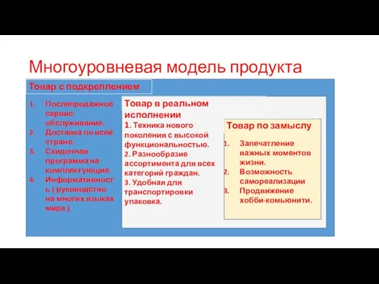 Многоуровневая модель продукта Товар с подкреплением Товар в реальном исполнении Товар