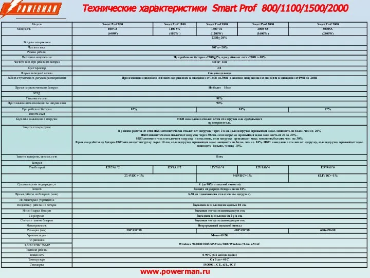 Технические характеристики Smart Prof 800/1100/1500/2000 www.powerman.ru