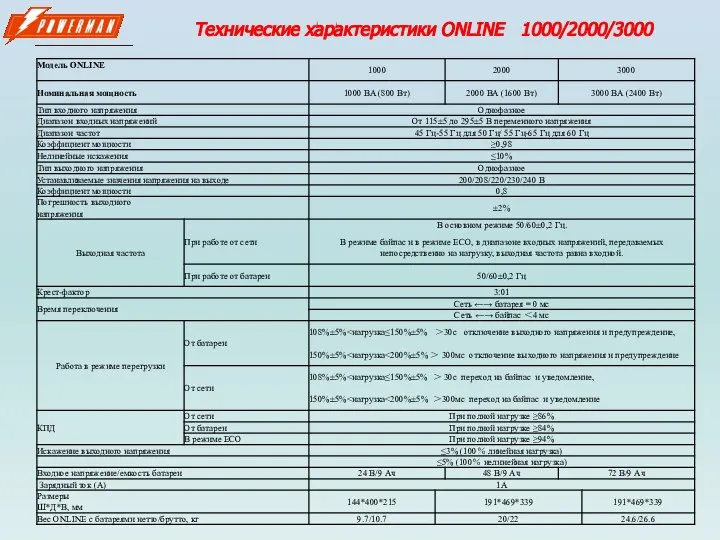Технические характеристики ONLINE 1000/2000/3000