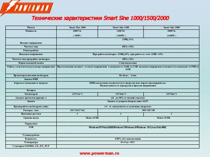 Технические характеристики Smart Sine 1000/1500/2000 www.powerman.ru