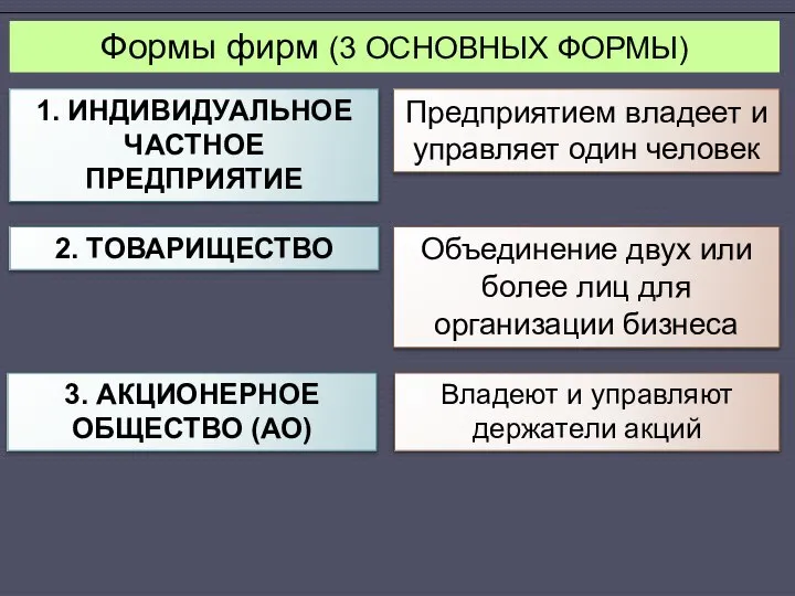 Формы фирм (3 ОСНОВНЫХ ФОРМЫ) 1. ИНДИВИДУАЛЬНОЕ ЧАСТНОЕ ПРЕДПРИЯТИЕ Предприятием владеет