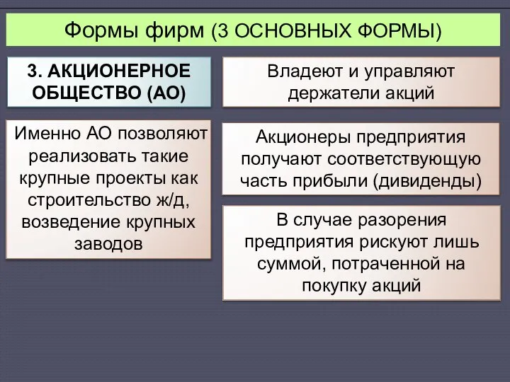 Формы фирм (3 ОСНОВНЫХ ФОРМЫ) 3. АКЦИОНЕРНОЕ ОБЩЕСТВО (АО) Владеют и