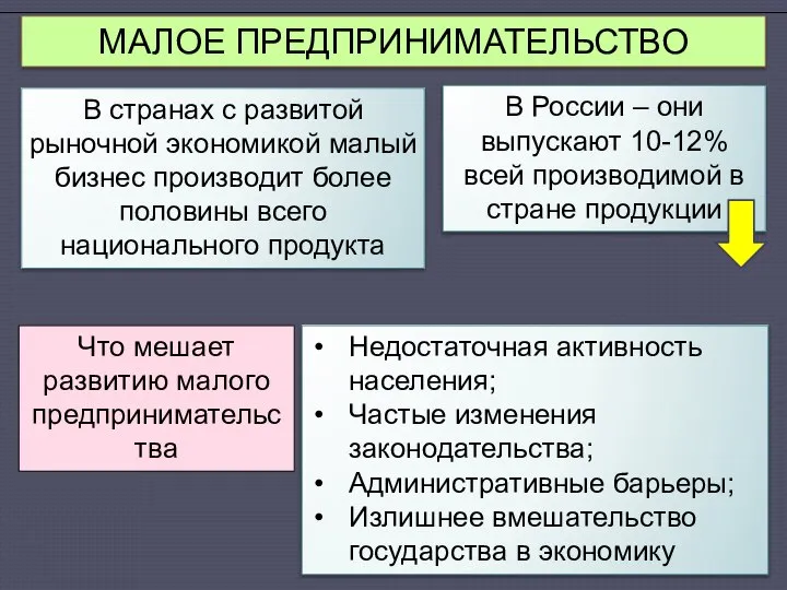 МАЛОЕ ПРЕДПРИНИМАТЕЛЬСТВО В странах с развитой рыночной экономикой малый бизнес производит