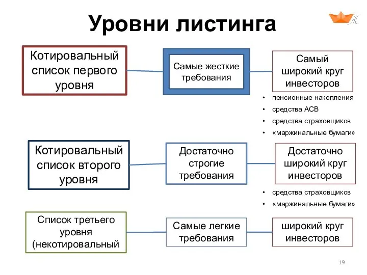 Уровни листинга Котировальный список первого уровня Котировальный список второго уровня Список