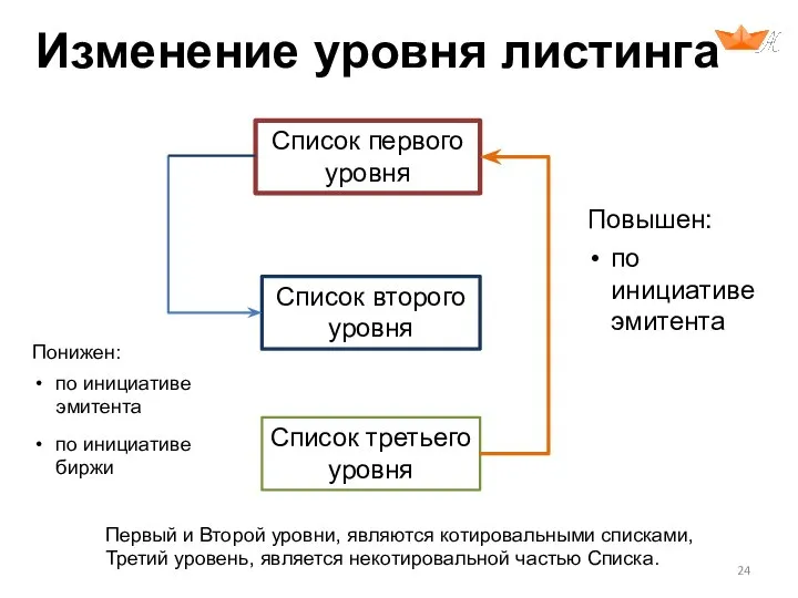 Изменение уровня листинга Список первого уровня Список второго уровня Список третьего