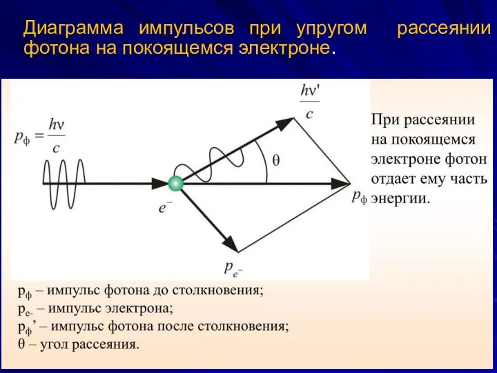Диаграмма импульсов при упругом рассеянии фотона на покоящемся электроне.