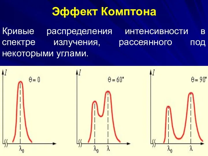 Эффект Комптона Кривые распределения интенсивности в спектре излучения, рассеянного под некоторыми углами.
