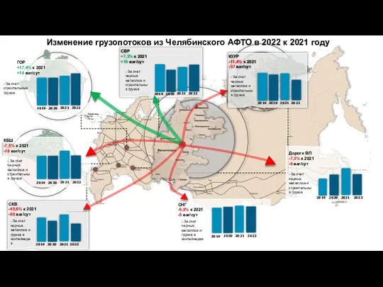 Изменение грузопотоков из Челябинского АФТО в 2022 к 2021 году 2020