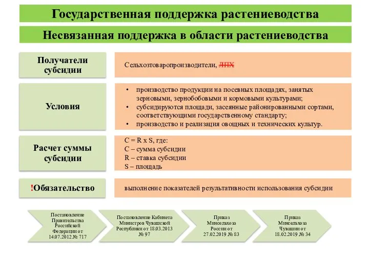 Несвязанная поддержка в области растениеводства Получатели субсидии Сельхозтоваропроизводители, ЛПХ Условия производство