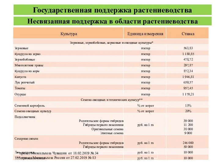 Несвязанная поддержка в области растениеводства * приказ Минсельхоза Чувашии от 18.02.2019