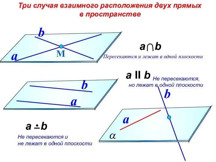 а II b Три случая взаимного расположения двух прямых в пространстве