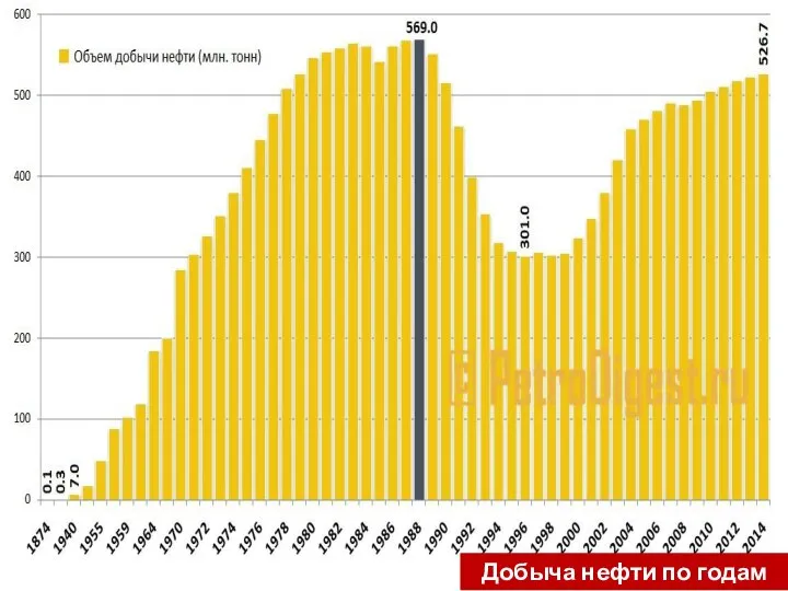 Добыча нефти по годам