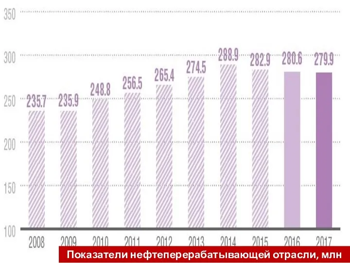 Показатели нефтеперерабатывающей отрасли, млн тонн