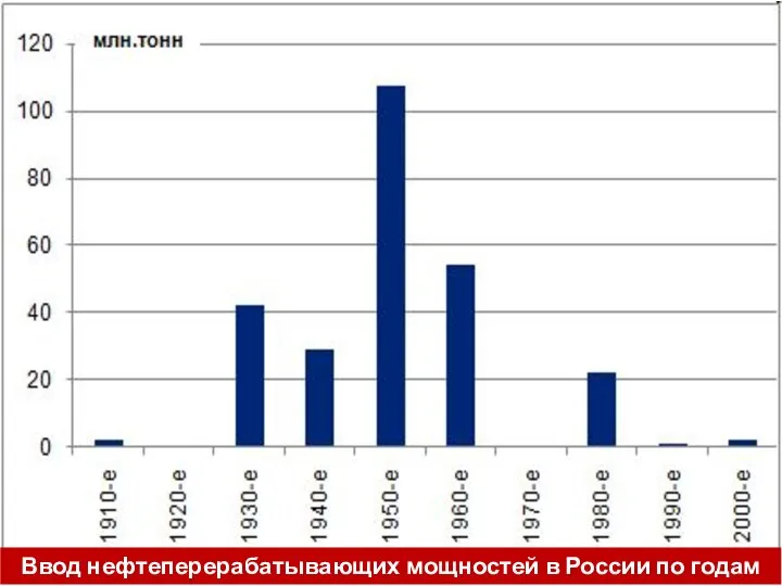 Ввод нефтеперерабатывающих мощностей в России по годам