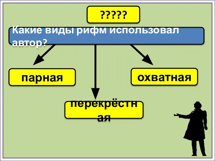 ????? Какие виды рифм использовал автор? парная перекрёстная охватная