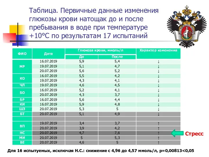 Таблица. Первичные данные изменения глюкозы крови натощак до и после пребывания