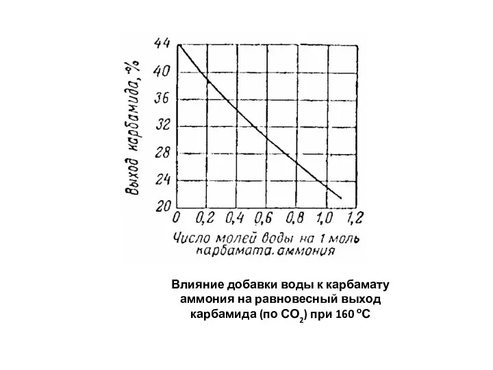 Влияние добавки воды к карбамату аммония на равновесный выход карбамида (по СО2) при 160 оС