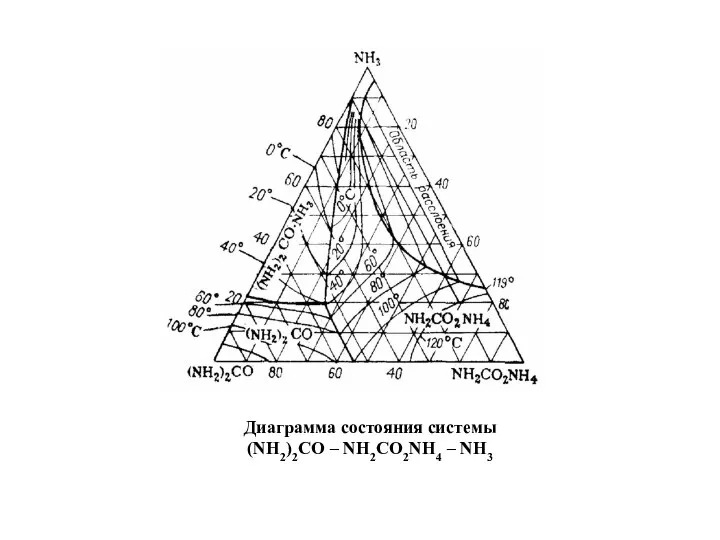 Диаграмма состояния системы (NН2)2СО – NH2CO2NH4 – NH3