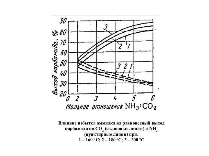 Влияние избытка аммиака на равновесный выход карбамида по СО2 (сплошные линии)
